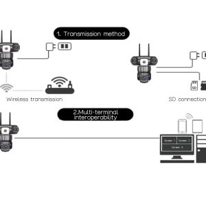 V380Pro 4G V380 Three Lens IP Camera - Image 9